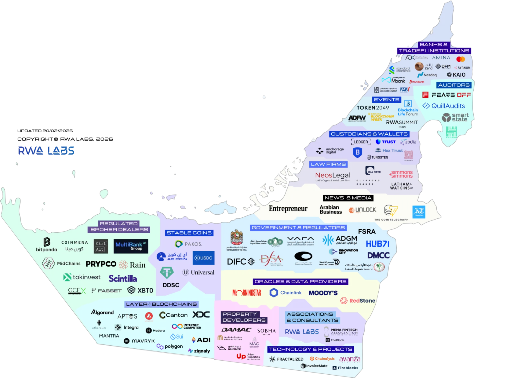 UAE RWA Tokenization Ecosystem Map
